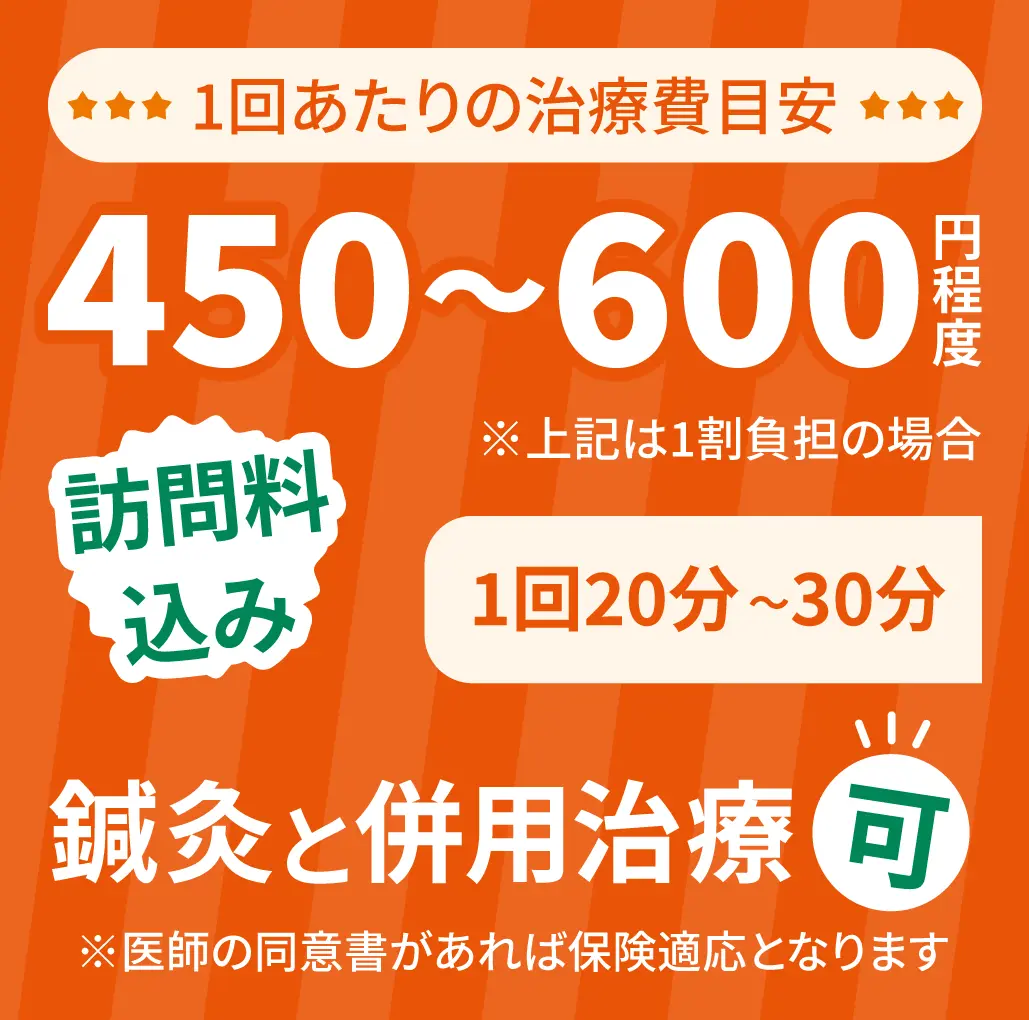 1回あたりの治療費目安 450～600円程度（1割負担の場合）。訪問費込み。1回20～30分。鍼灸と併用治療可。医師の同意書があれば保険適用となります。